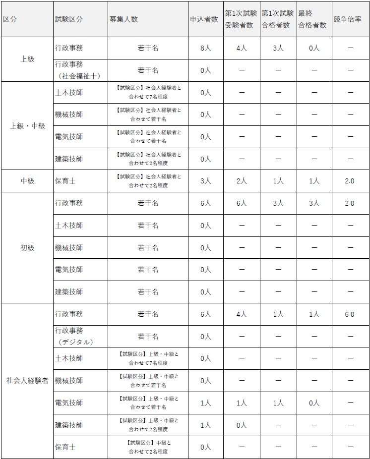 R7試験実施状況（第３期）
