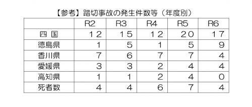 【参考】踏切事故の発生件数等（年度別）