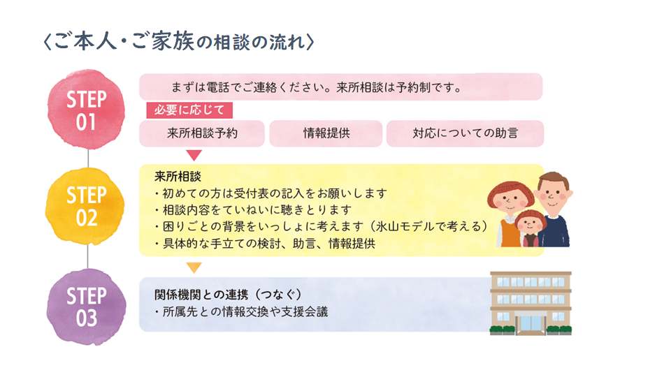 ご本人・ご家族の支援の流れ