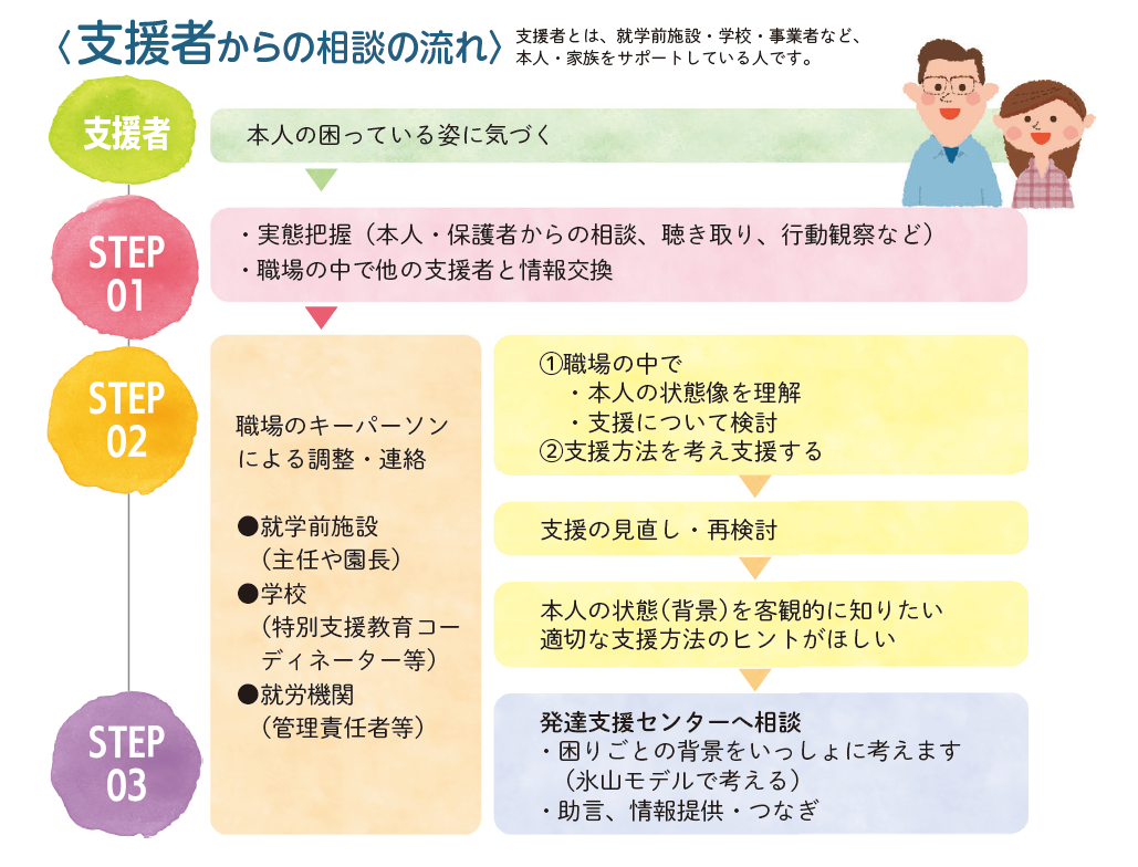 支援者からの相談の流れ