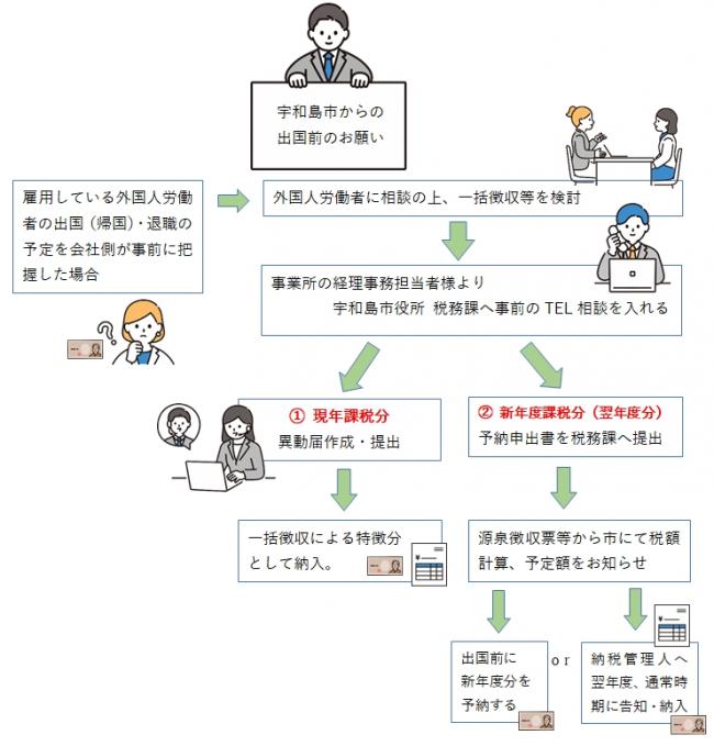 出国前のお願い