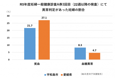 R5年度妊婦一般健康診査A券3回目(22週以降の検査)にて 異常判定があった妊婦の割合