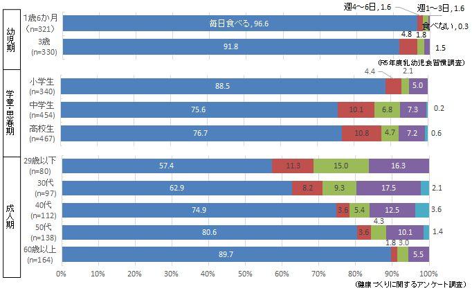 朝食の摂取状況