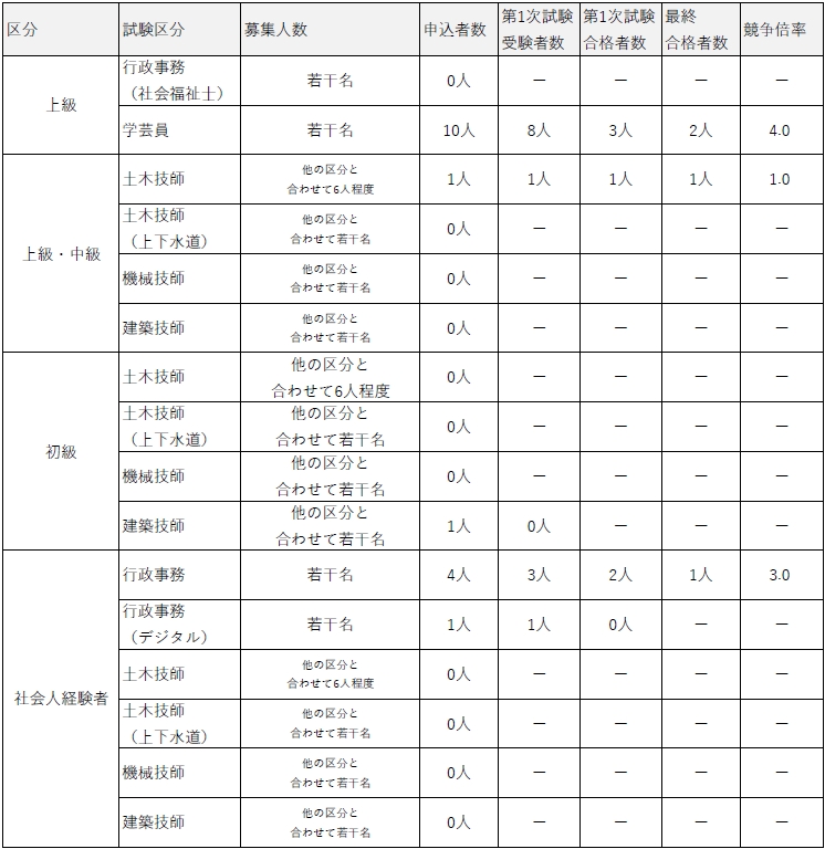 R7試験実施状況（追加）