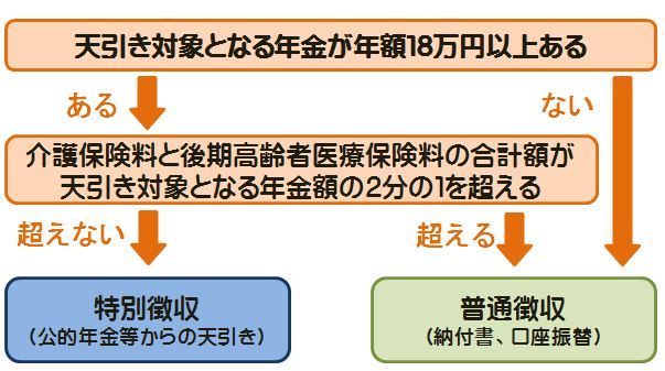 保険料の納め方
