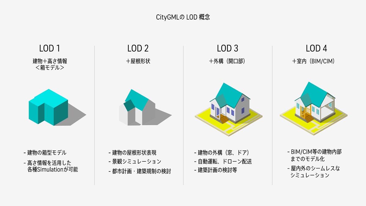 LOD（Level of Detail）の概念