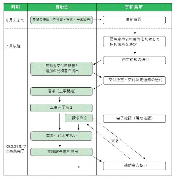 申請の流れ