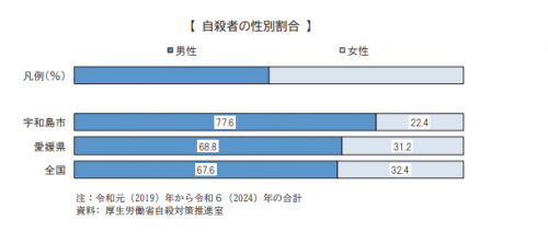 自殺者の性別割合