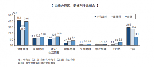 自殺の原因、動機別件数割合