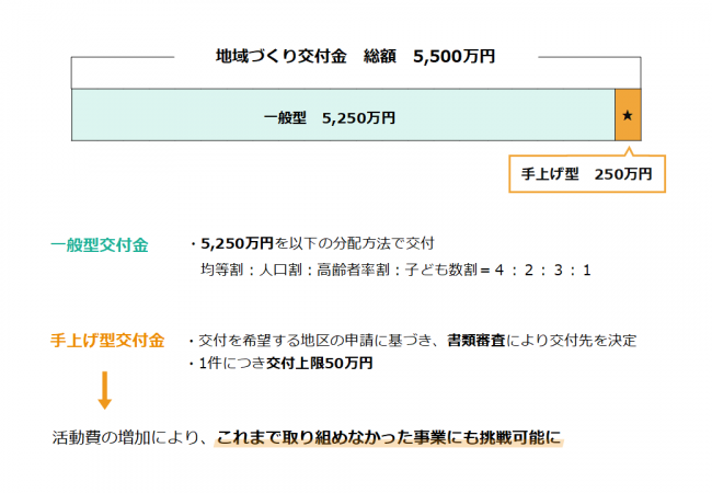 地域づくり交付金概要図