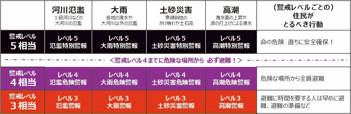 警戒レベルごとのとるべき行動