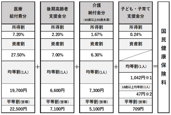 国保料