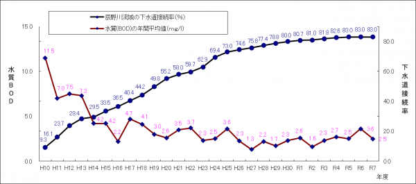 辰野川下流地点（宇和島市御茶撰橋付近）における水質改善状況