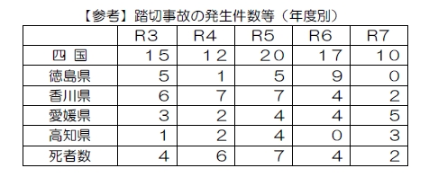 【参考】踏切事故の発生件数等（年度別）