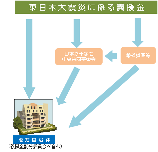 ふるさと納税の対象となる義援金