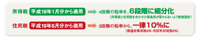 所得税(平成19年1月分から適用)4段階の税率を6段階に細分化(所得税と住民税を合わせた税負担が変わらないよう制度設計) 住民税(平成19年6月分から適用)3段階の税率から一律10%に(都道府県民税4%・市区町村民税6%)