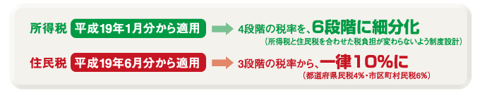 所得税（平成19年1月分から適用）4段階の税率を6段階に細分化（所得税と住民税を合わせた税負担が変わらないよう制度設計）　住民税（平成19年6月分から適用）3段階の税率から一律10％に（都道府県民税4％・市区町村民税6％）