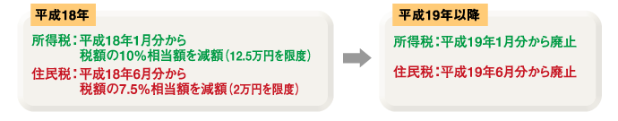 平成18年　所得税：平成18年1月から税額の10％相当額を減額（12.5万円を限度）住民税　平成18年6月分から税額の7.5％相当額を減額（2万円を限度）→平成19年以降　所得税　平成19年1月分から廃止、住民税　平成19年6月分から廃止