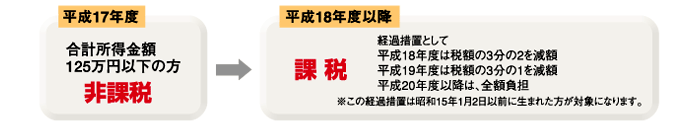 平成17年度非課税（合計所得金額125万円以下の人）→平成18年度以降課税（経過措置として平成18年度は税額の3分の2を減額、平成19年度は税額の3分の1を減額、平成20年度以降は全額負担）