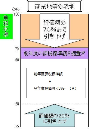 商業地などの宅地の場合