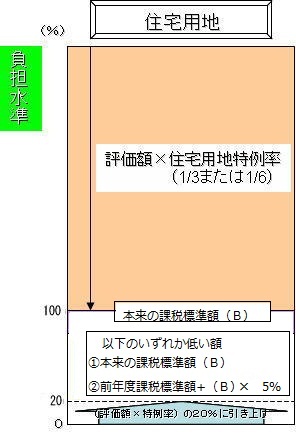 住宅用地の場合