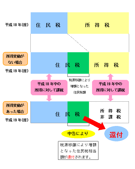 税源移譲時の年度間の所得変動に対する減額措置イメージ図