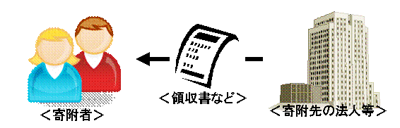 寄附先から領収書などを受け取る