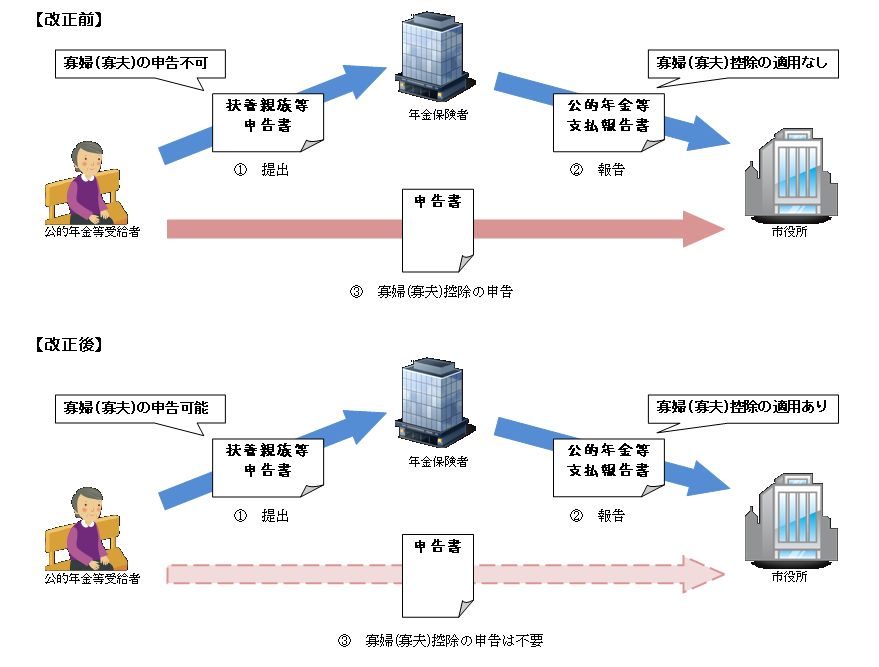 年金受給者の申告手続きの簡素化図解