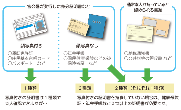 顔写真付き（運転免許証・住民基本台帳カード・パスポートなど）1種類、顔写真なし（年金手帳・国民年金保険などの被保険証など）・通常本人が持っていると認められる書類（納税通知書・公共料金の領収書・キャッシュカードなど）2種類