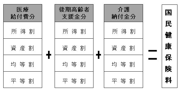 国保料算定方法