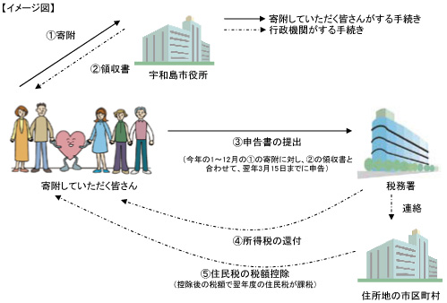 1寄付、2領収書、3申告書の提出、4所得税の還付、5住民税の税額控除