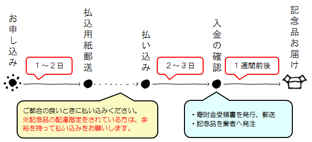 ゆうちょ銀行（郵便局）で納付の画像