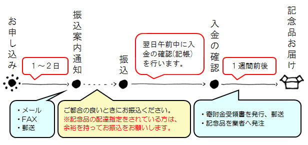 口座振替で納付の画像