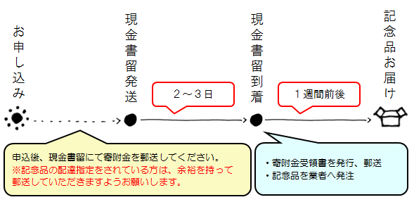 現金書留で納付の画像