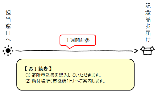 市役所窓口で納付の画像