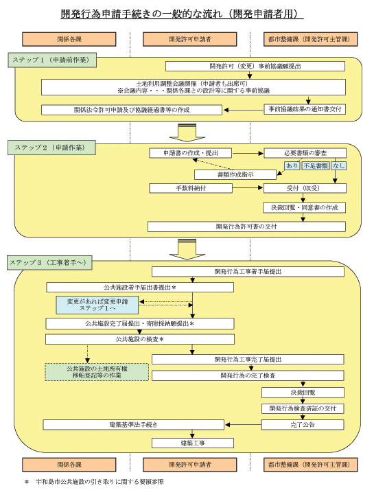 手続きの流れ図