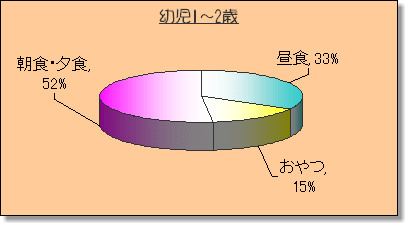 食事配分グラフ（幼児3～5歳）