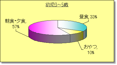 食事配分グラフ（幼児1～2歳）