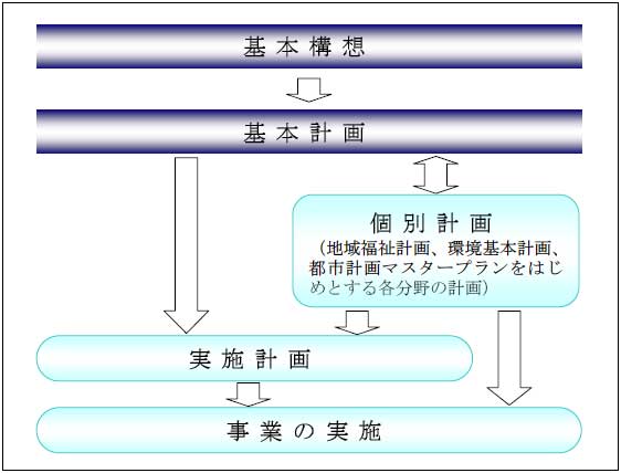 計画の流れ