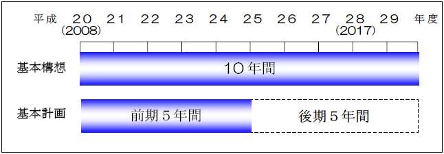 計画期間