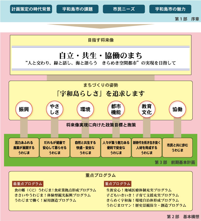 宇和島市総合計画「宇和島新時代への道」基本構想の流れ