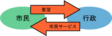 従来の市民と行政の関係の画像