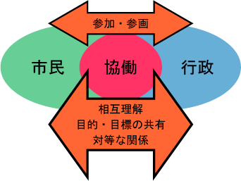 協働による市民と行政の関係の画像