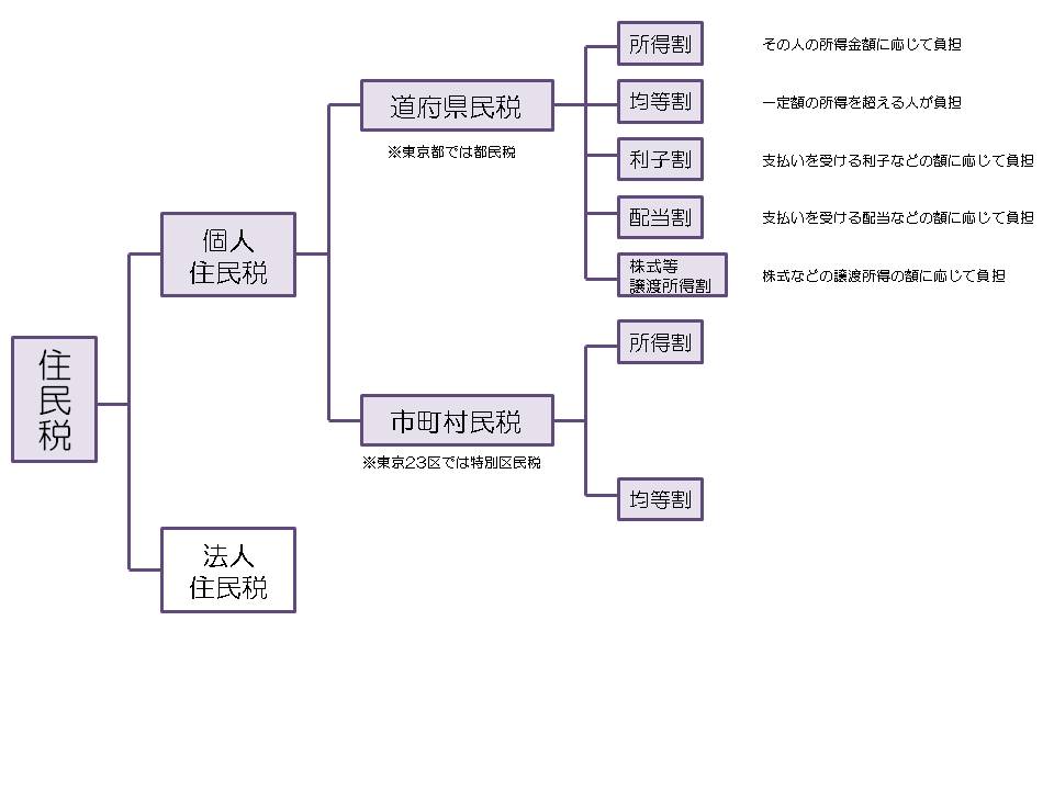 個人住民税の種類