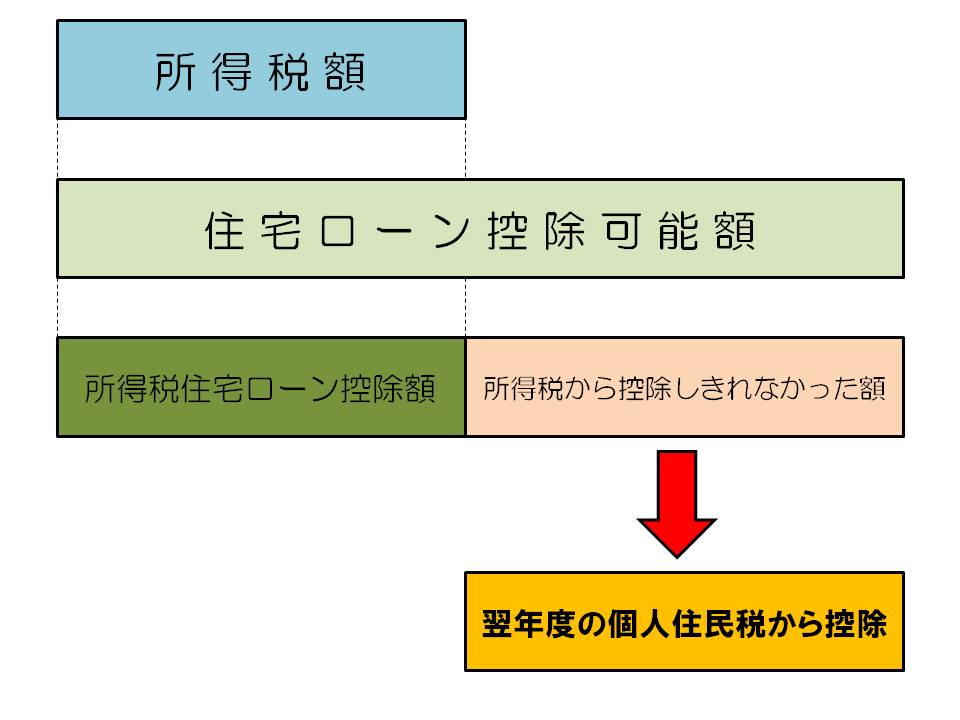 個人住民税における住宅ローン控除の仕組（図解）