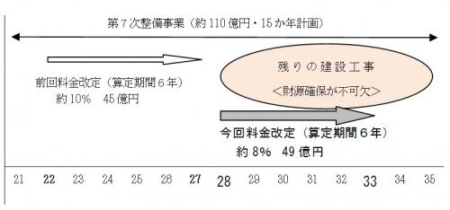 この部分には、第7 次整備事業のイメージ図を掲載しています。第7 次整備事業は、平成21年度から35年度までの15か年にわたり、総額約110億円の耐震補強工事等を行うものです。この整備事業を実施するため、平成22年度に料金改定を行い、算定期間6年間、約45億円の事業費を確保しました。残りの建設工事を継続して実施するためには、新たな財源確保が不可欠となるため、平成28年度から約8％の料金改定を行い、算定期間6年間、約49億円の事業費を確保しようとするものです。