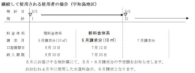 宇和島地区において、継続して使用される使用者の使用期間と請求月のイメージ図を掲載しています。宇和島市では、2か月に1度、検針を行い、1か月毎の水道料金を計算します。おおむね、3月中の水道分を、5月に請求させていただきます。新料金体系は、4月中の水道使用分か