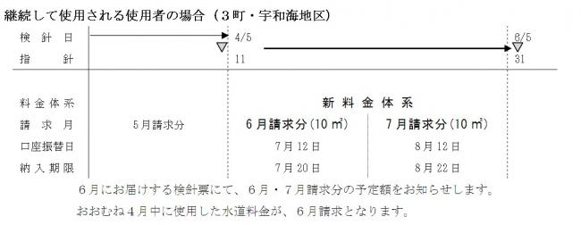 3町・宇和海地区において、継続して使用される使用者の使用期間と請求月のイメージ図を掲載しています。宇和島市では、2か月に1度、検針を行い、1か月毎の水道料金を計算します。おおむね、3月中の水道分を、5月に請求させていただきます。新料金体系は、4月中の水道使