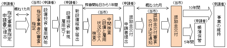 奨励金交付までのプロセス