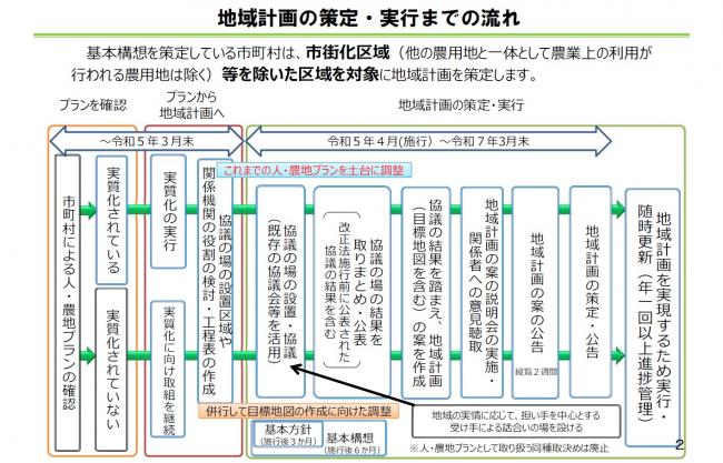 地域計画の策定・実行までの流れ